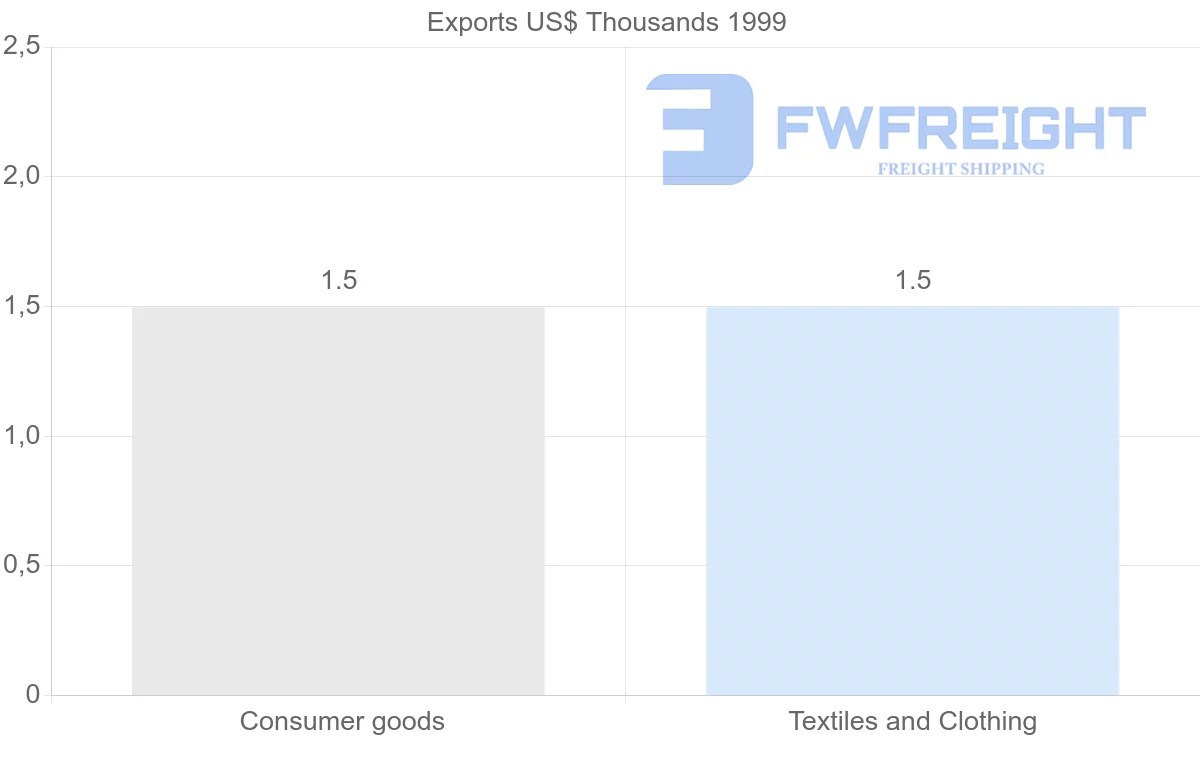 Shipping company from Azerbaijan to Fiji