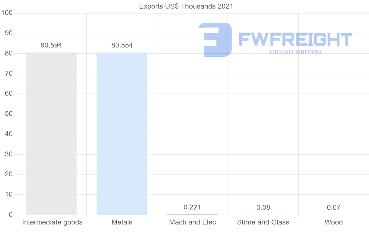 Shipping company from Azerbaijan to Finland