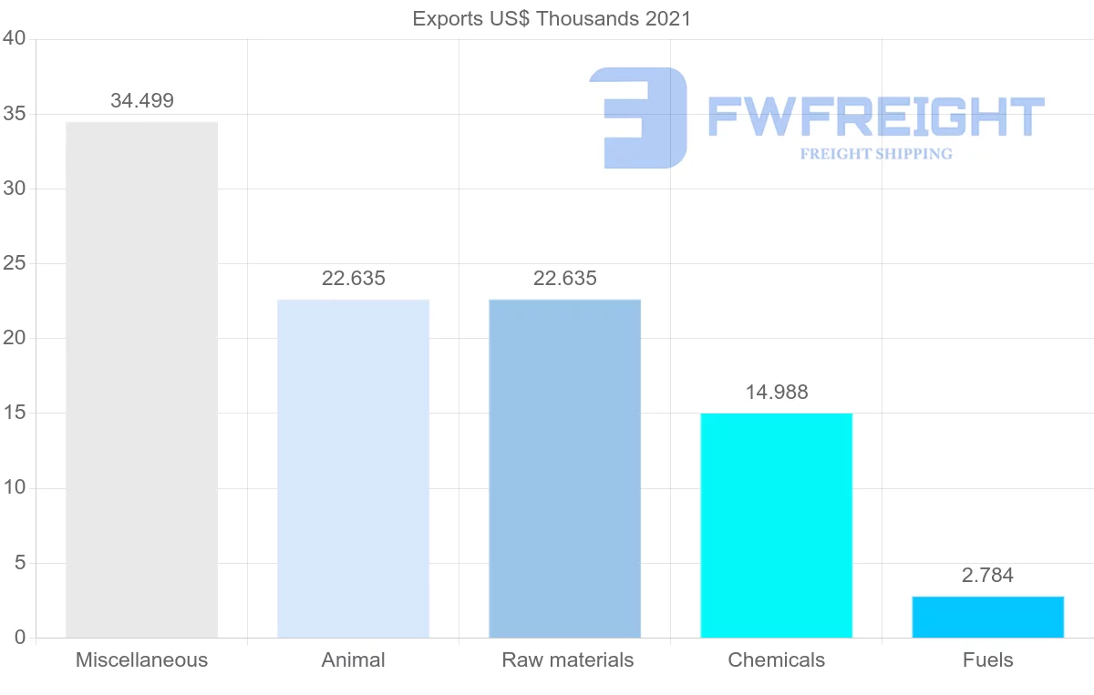 Shipping company from Azerbaijan to Ghana
