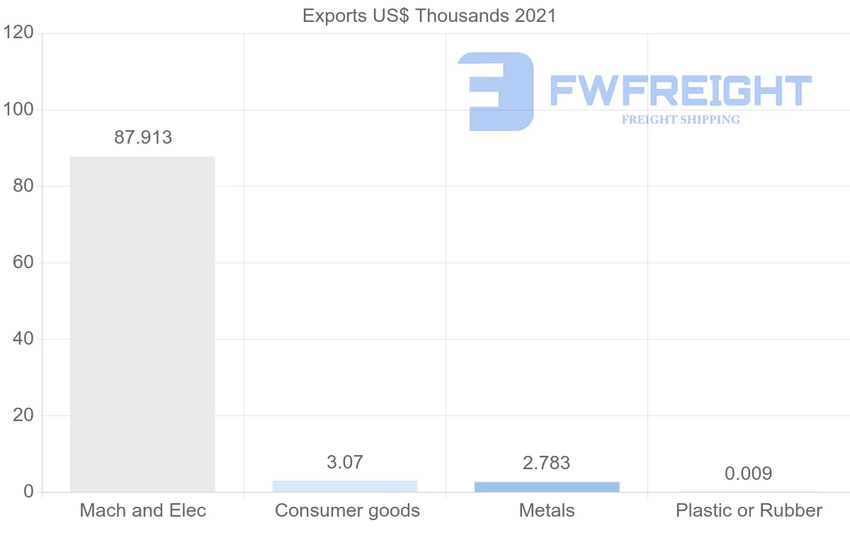 Shipping company from Azerbaijan to Guyana