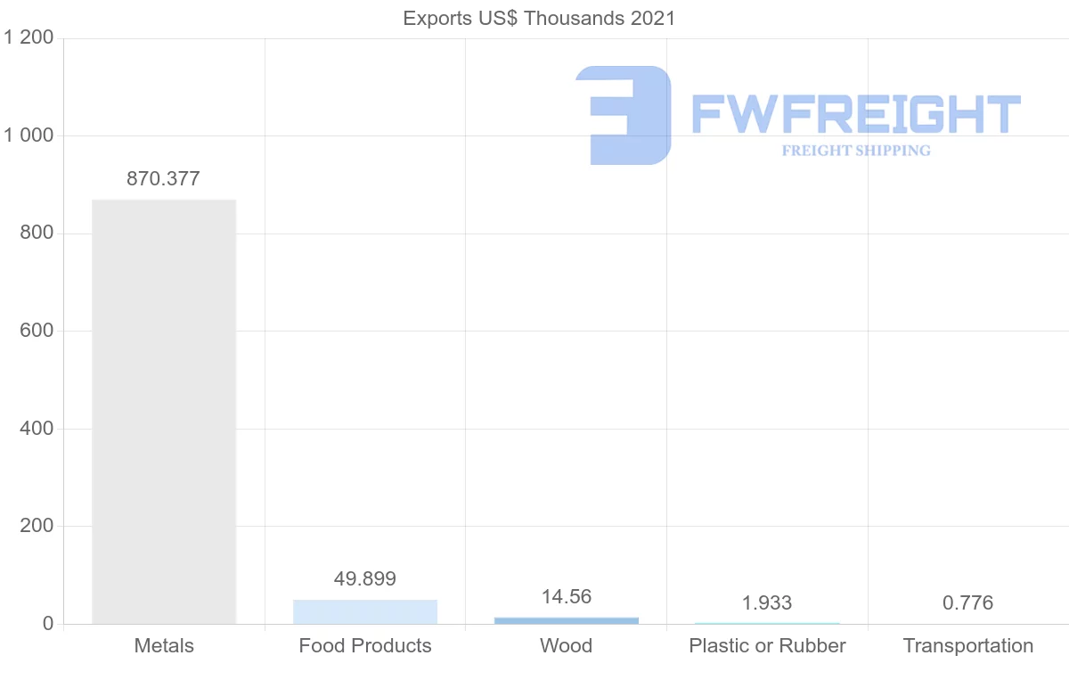 Shipping company from Azerbaijan to Hungary