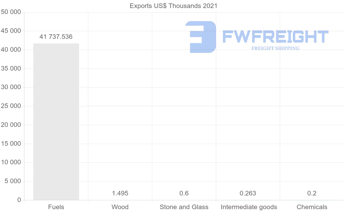 Shipping company from Azerbaijan to Ireland
