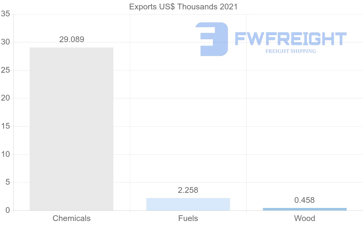 Shipping company from Azerbaijan to Jordan