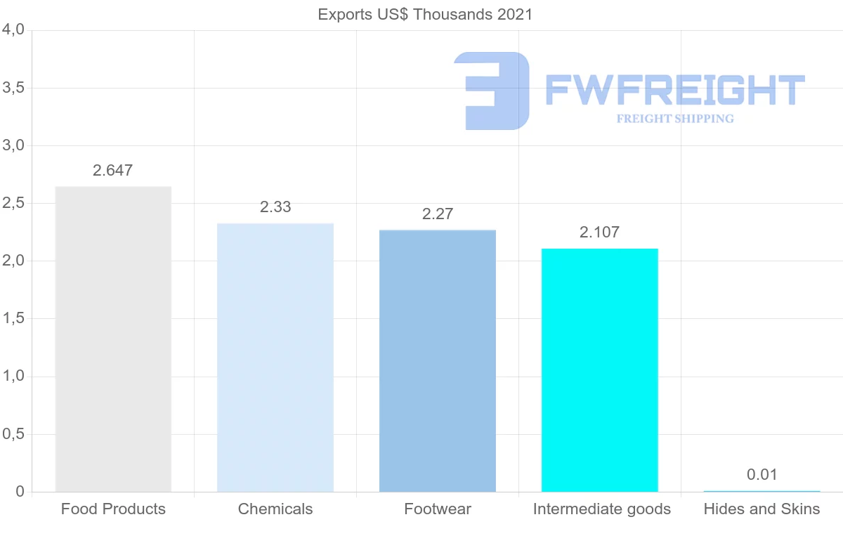 Shipping company from Azerbaijan to Kuwait