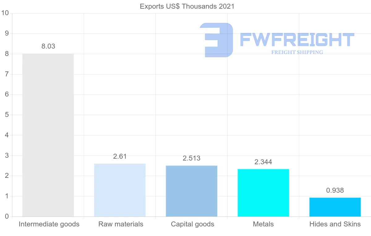 Shipping company from Azerbaijan to Lebanon