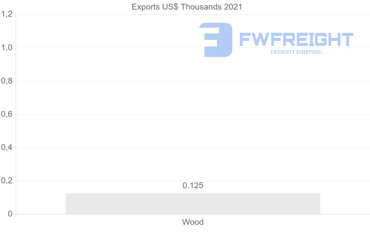 Shipping company from Azerbaijan to Libya
