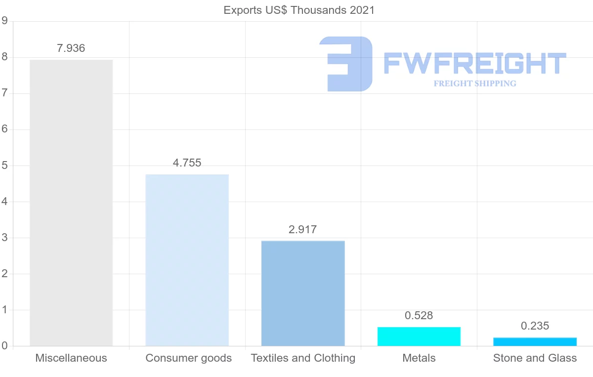 Shipping company from Azerbaijan to Morocco