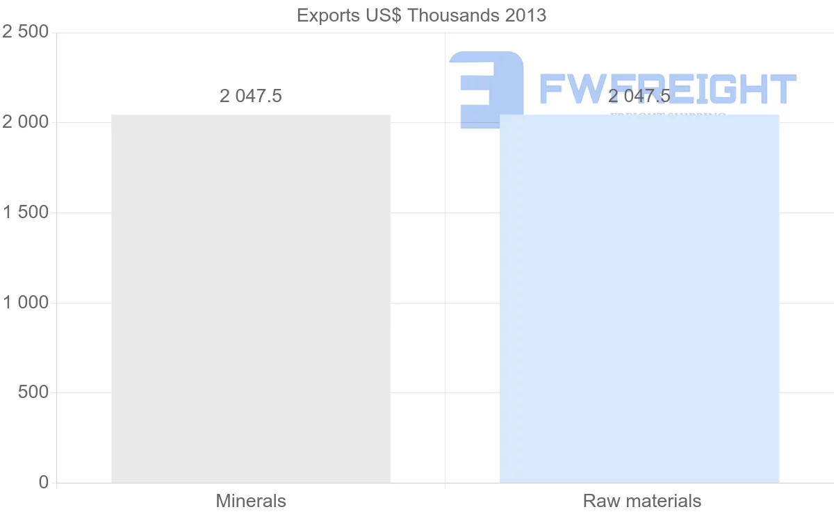 Shipping company from Azerbaijan to Panama