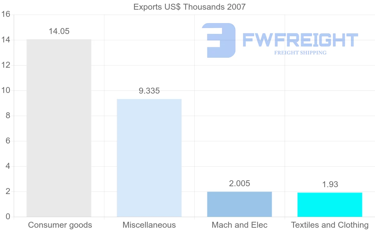 Shipping company from Azerbaijan to Paraguay