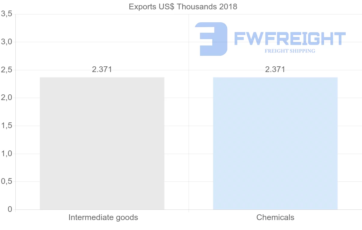 Shipping company from Azerbaijan to Peru