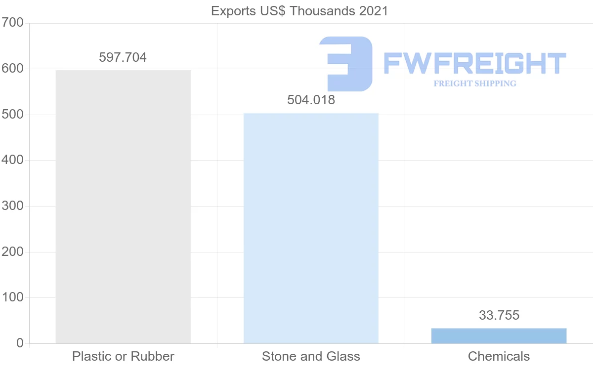 Shipping company from Azerbaijan to Poland