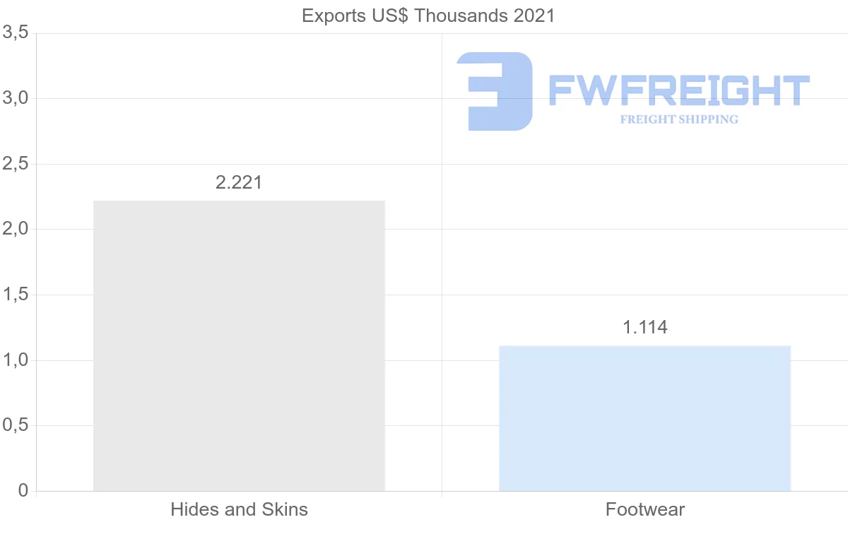 Shipping company from Azerbaijan to Romania