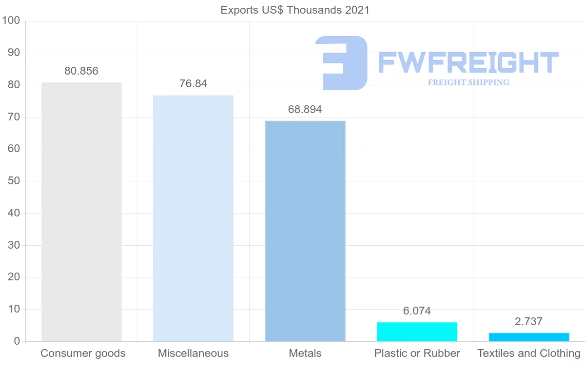 Shipping company from Azerbaijan to Senegal