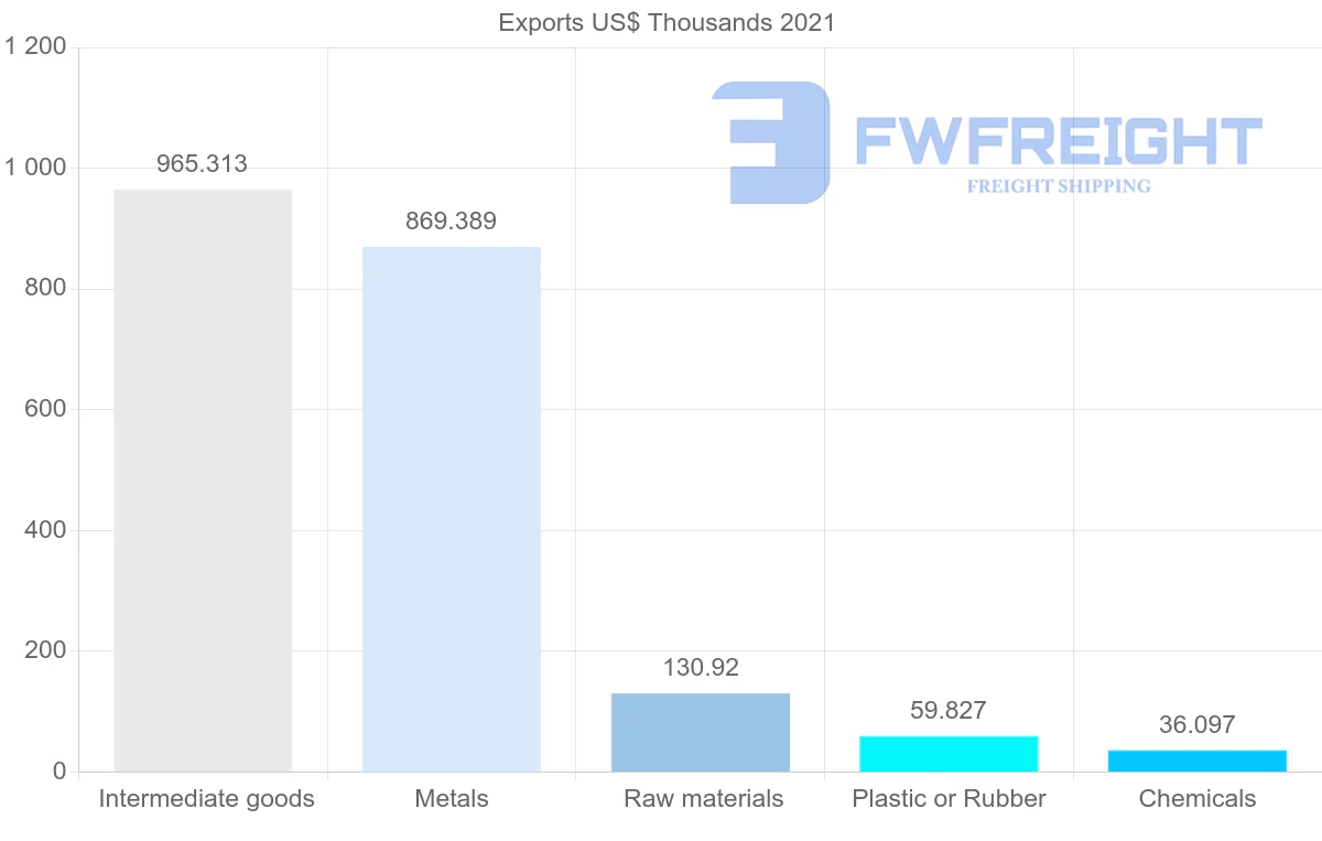 Shipping company from Azerbaijan to Slovakia