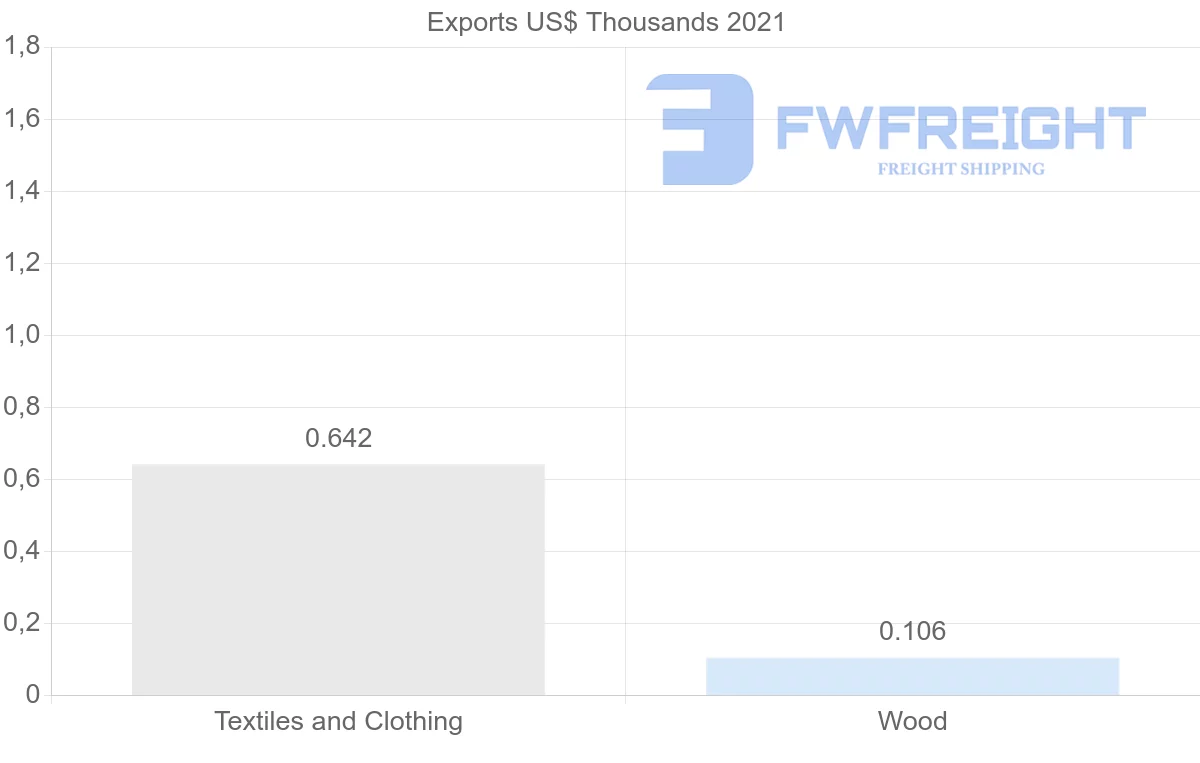 Shipping company from Azerbaijan to South Africa