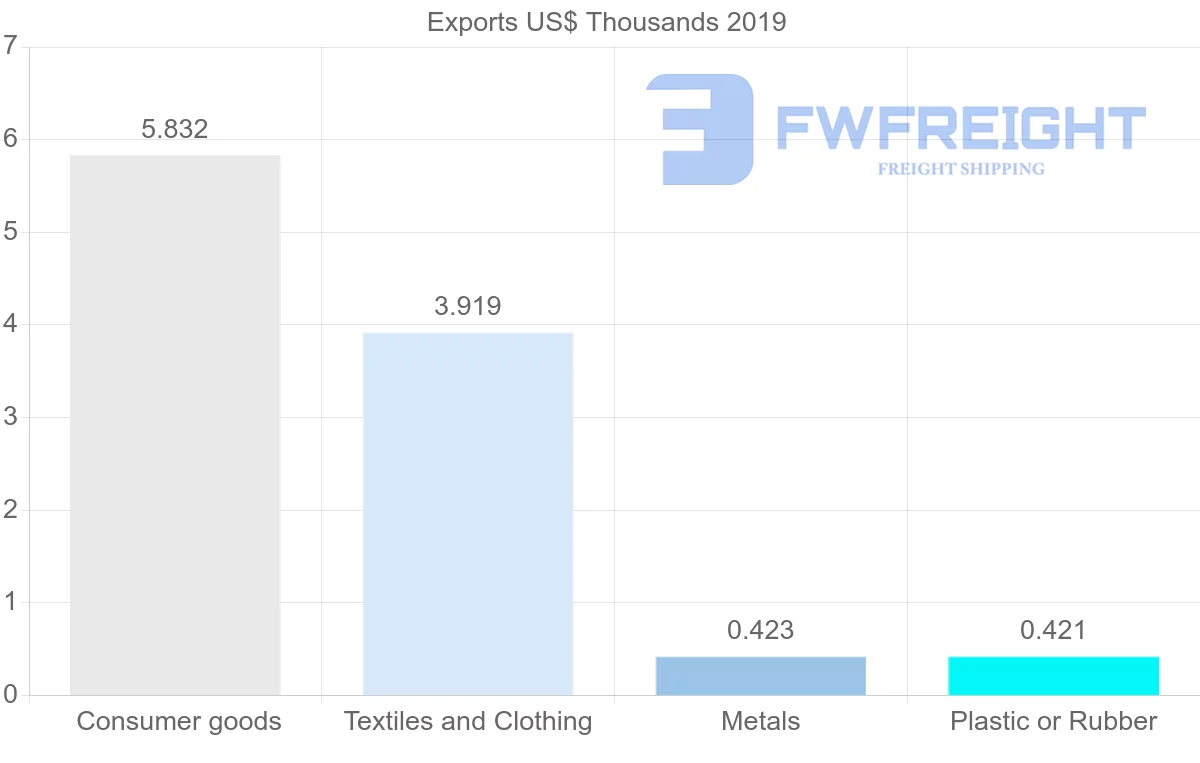 Shipping company from Azerbaijan to Sri Lanka