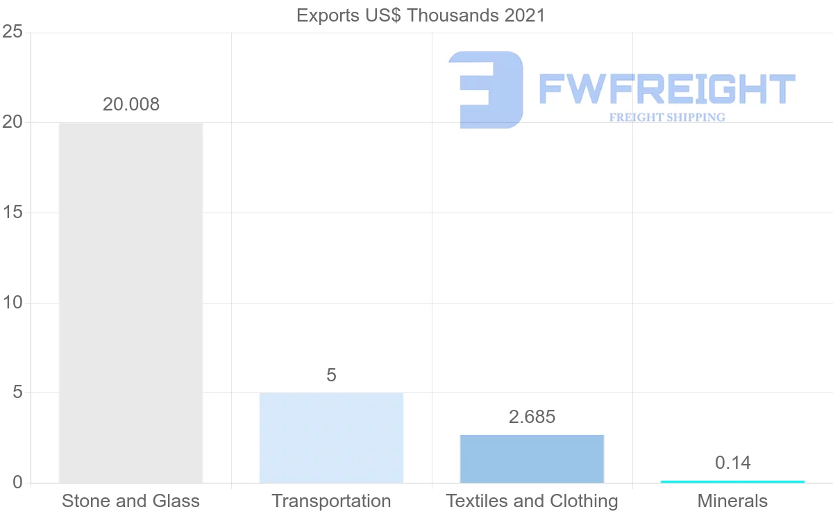 Shipping company from Azerbaijan to Tajikistan