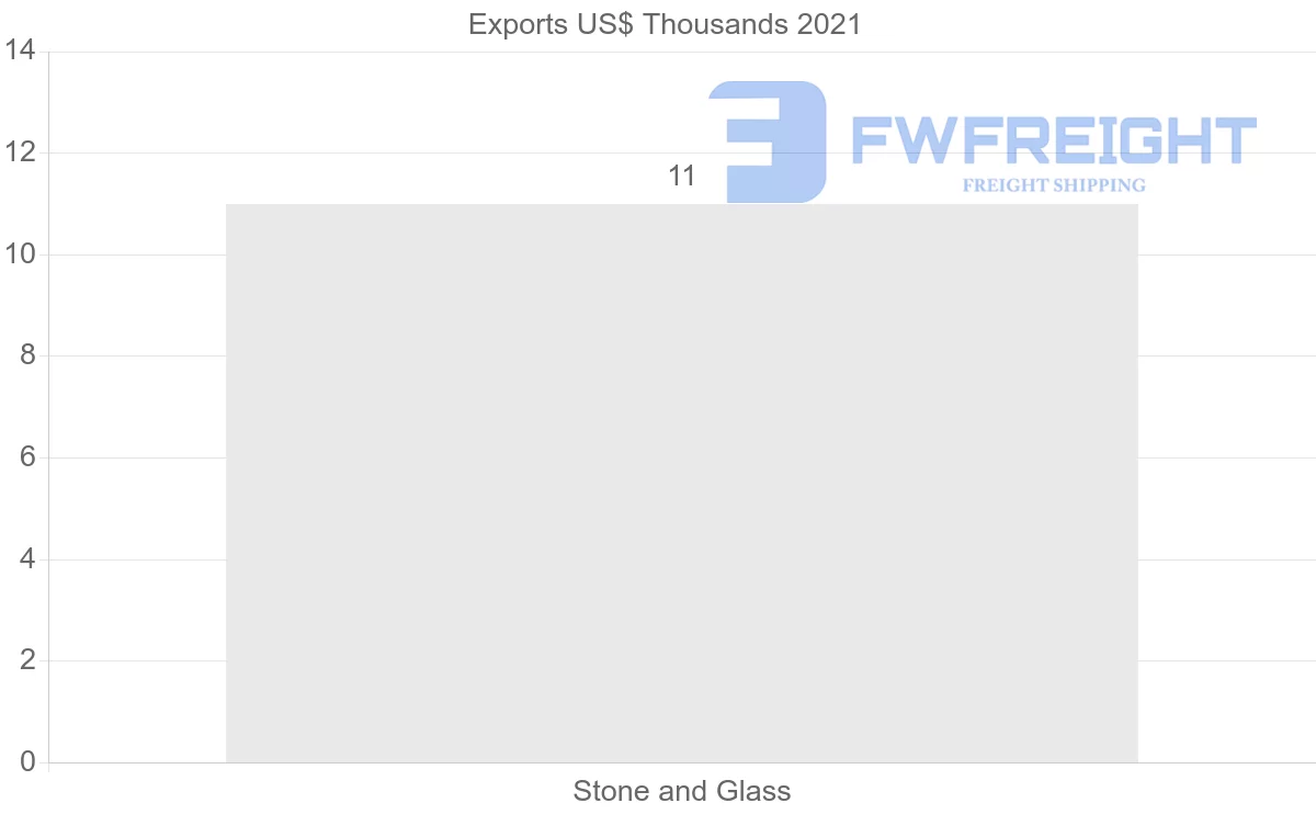 Shipping company from Azerbaijan to Thailand