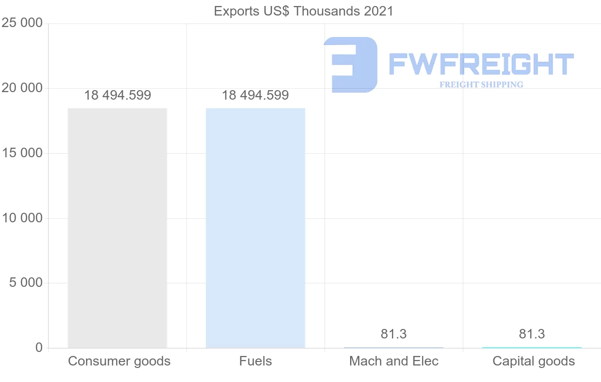 Shipping company from Azerbaijan to Togo