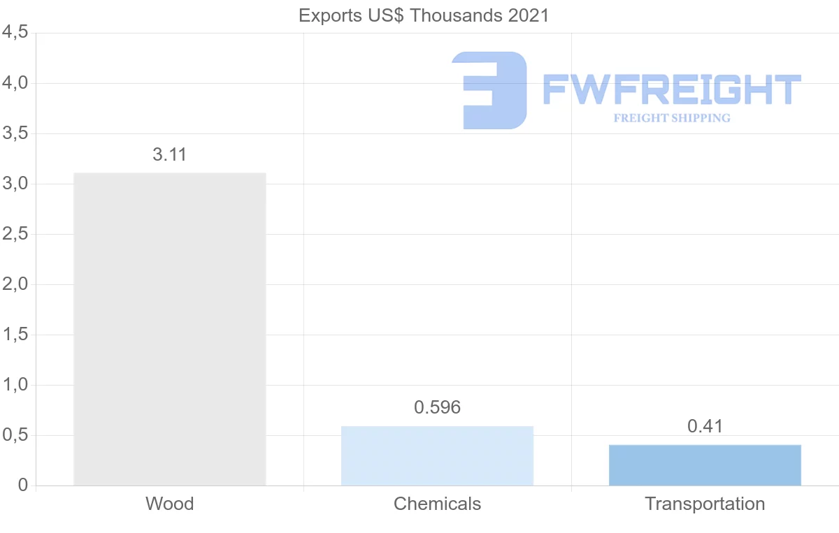 Shipping company from Azerbaijan to Trinidad and Tobago