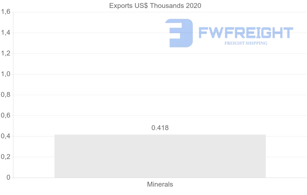 Shipping company from Azerbaijan to United States