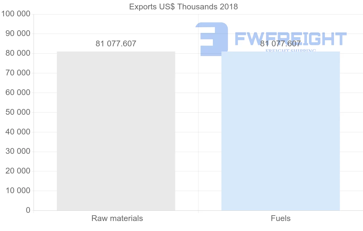 Shipping company from Azerbaijan to Uruguay