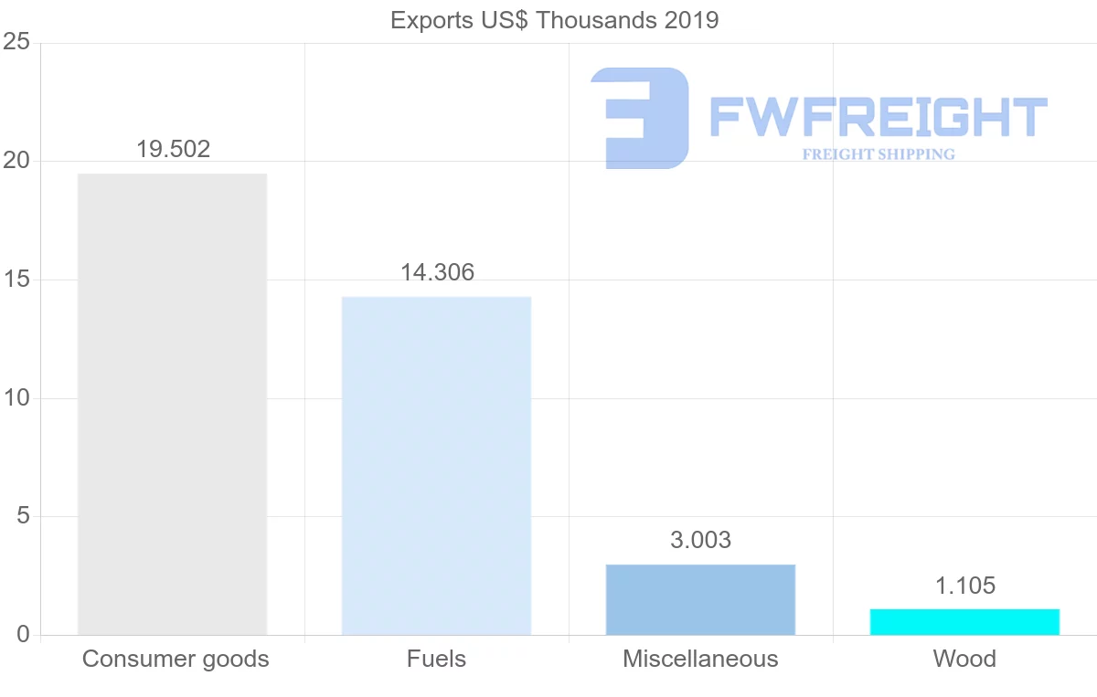 Shipping company from Azerbaijan to Venezuela