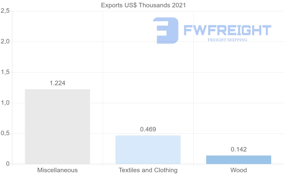Shipping company from Azerbaijan to Vietnam