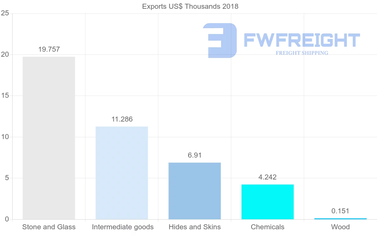 Shipping company from Bahamas to Antigua and Barbuda