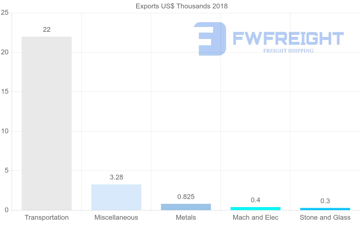 Shipping company from Bahamas to Aruba