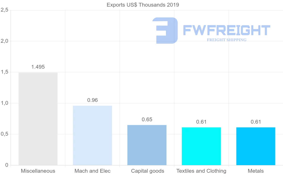 Shipping company from Bahamas to Australia