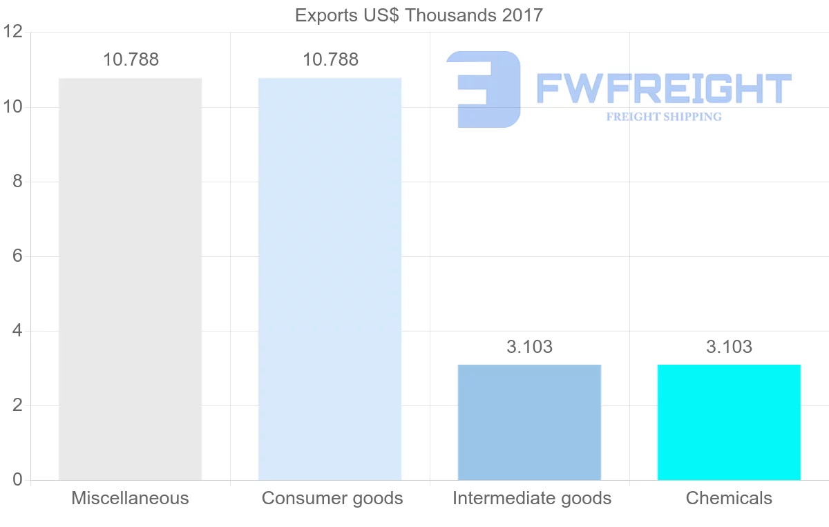 Shipping company from Bahamas to Austria