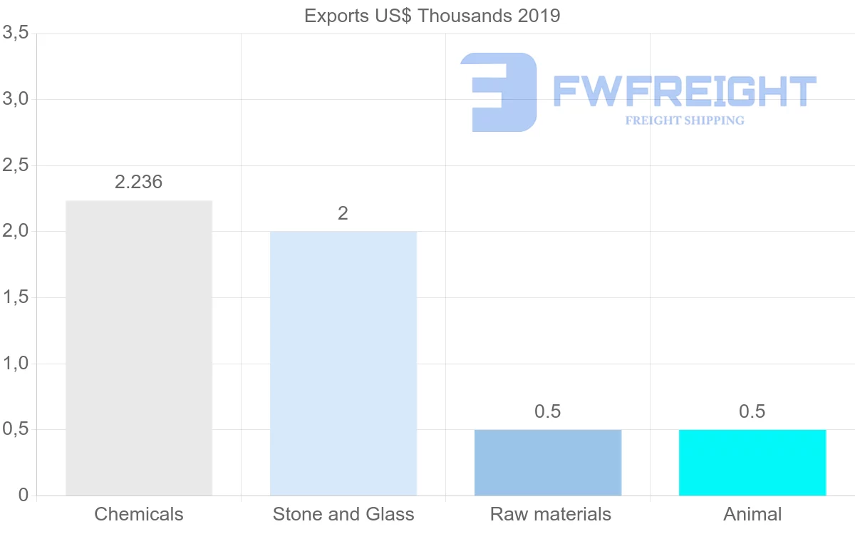 Shipping company from Bahamas to Barbados