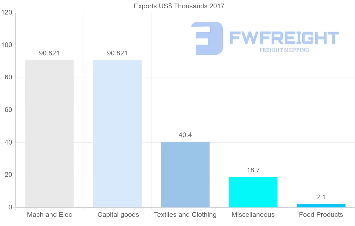 Shipping company from Bahamas to Bermuda