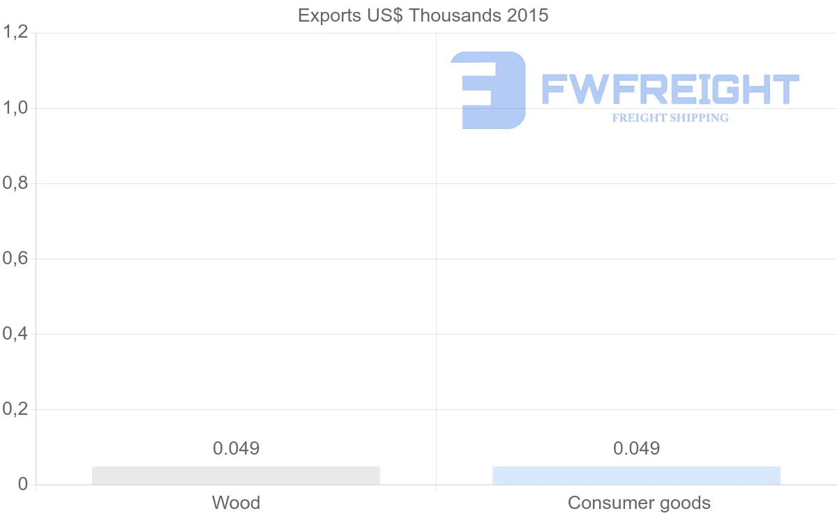 Shipping company from Bahamas to Bolivia