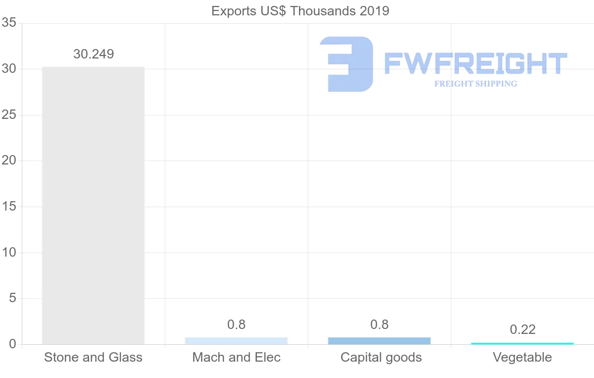 Shipping company from Bahamas to China