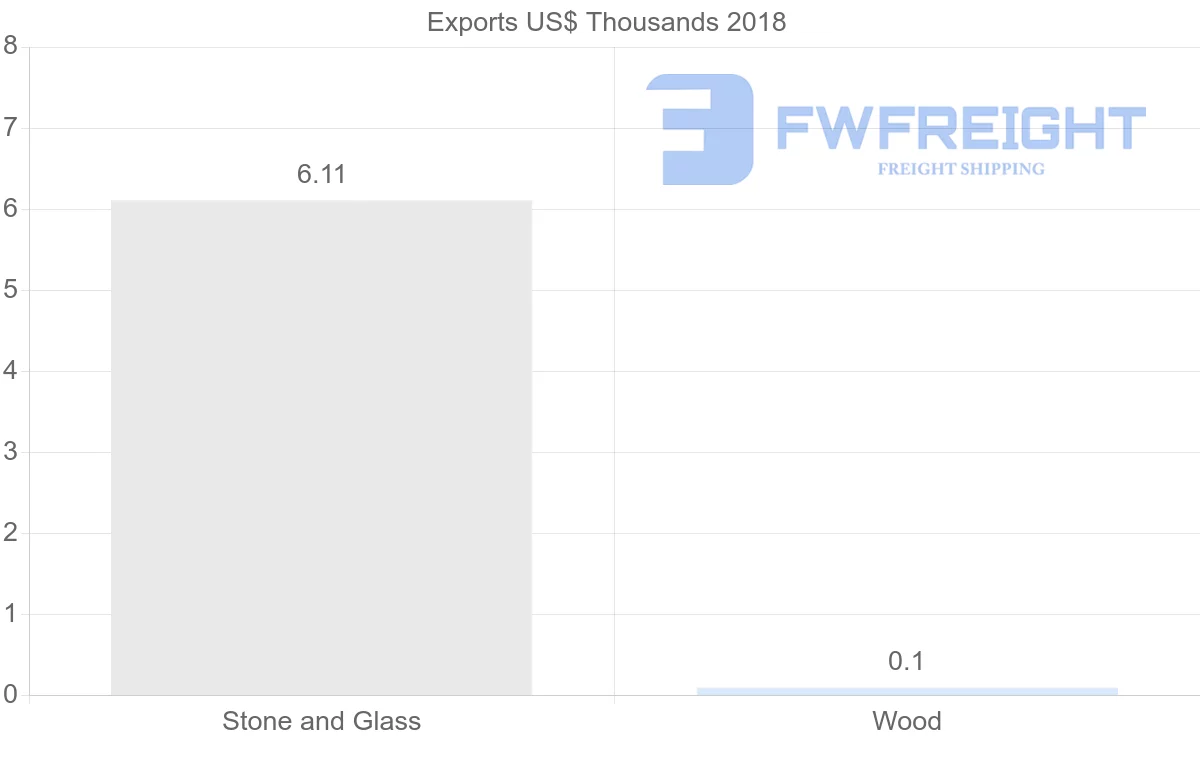 Shipping company from Bahamas to Costa Rica
