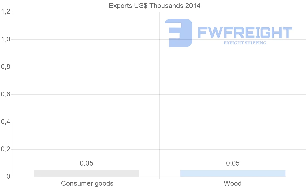 Shipping company from Bahamas to Democratic Republic of the Congo