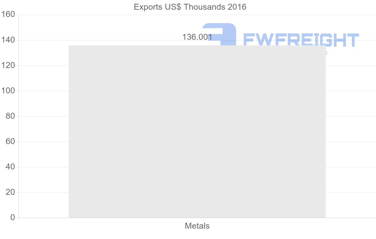 Shipping company from Bahamas to Denmark
