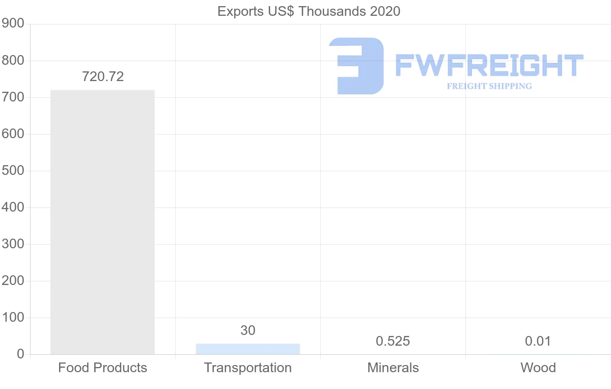Shipping company from Bahamas to France