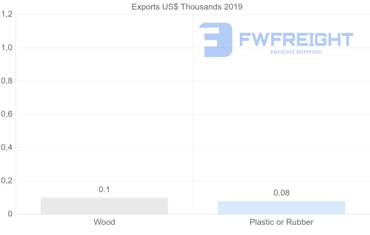 Shipping company from Bahamas to Greece
