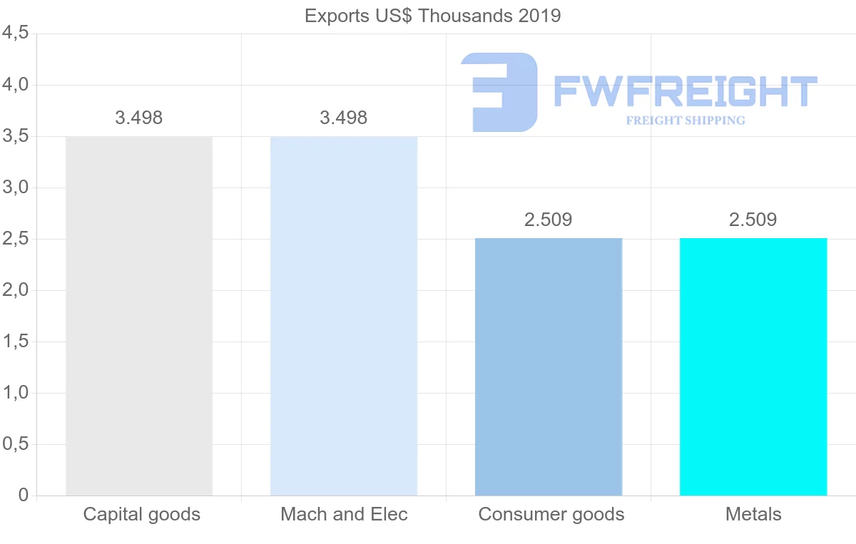 Shipping company from Bahamas to Grenada