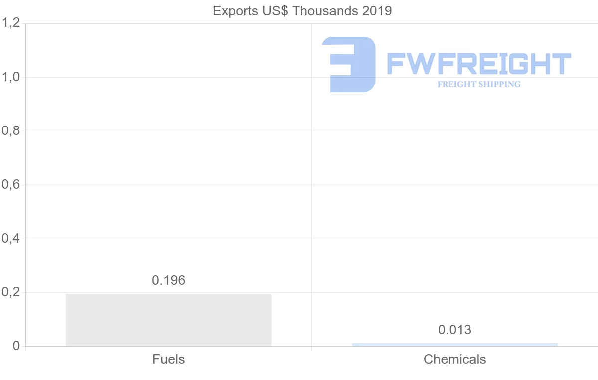 Shipping company from Bahamas to Guyana