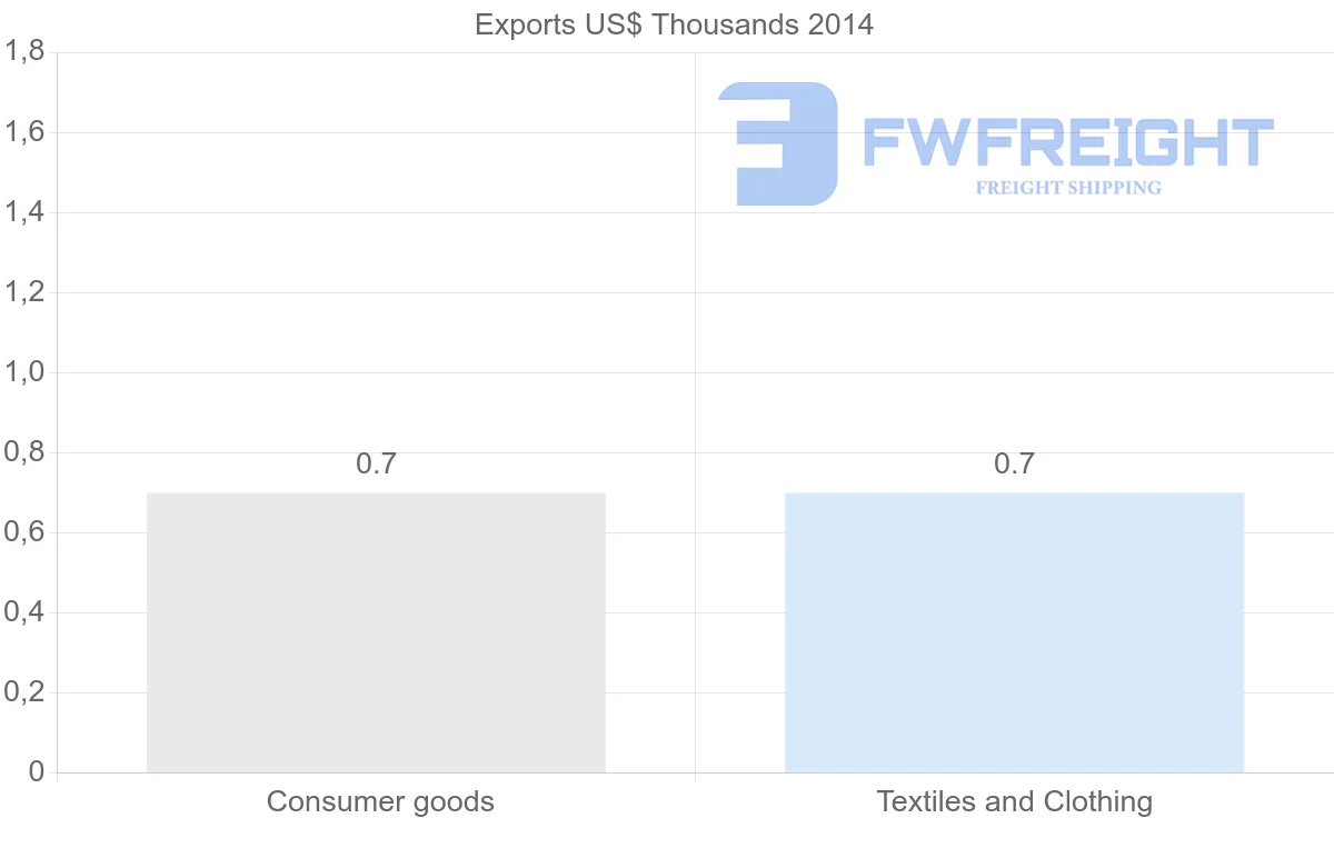 Shipping company from Bahamas to Hungary
