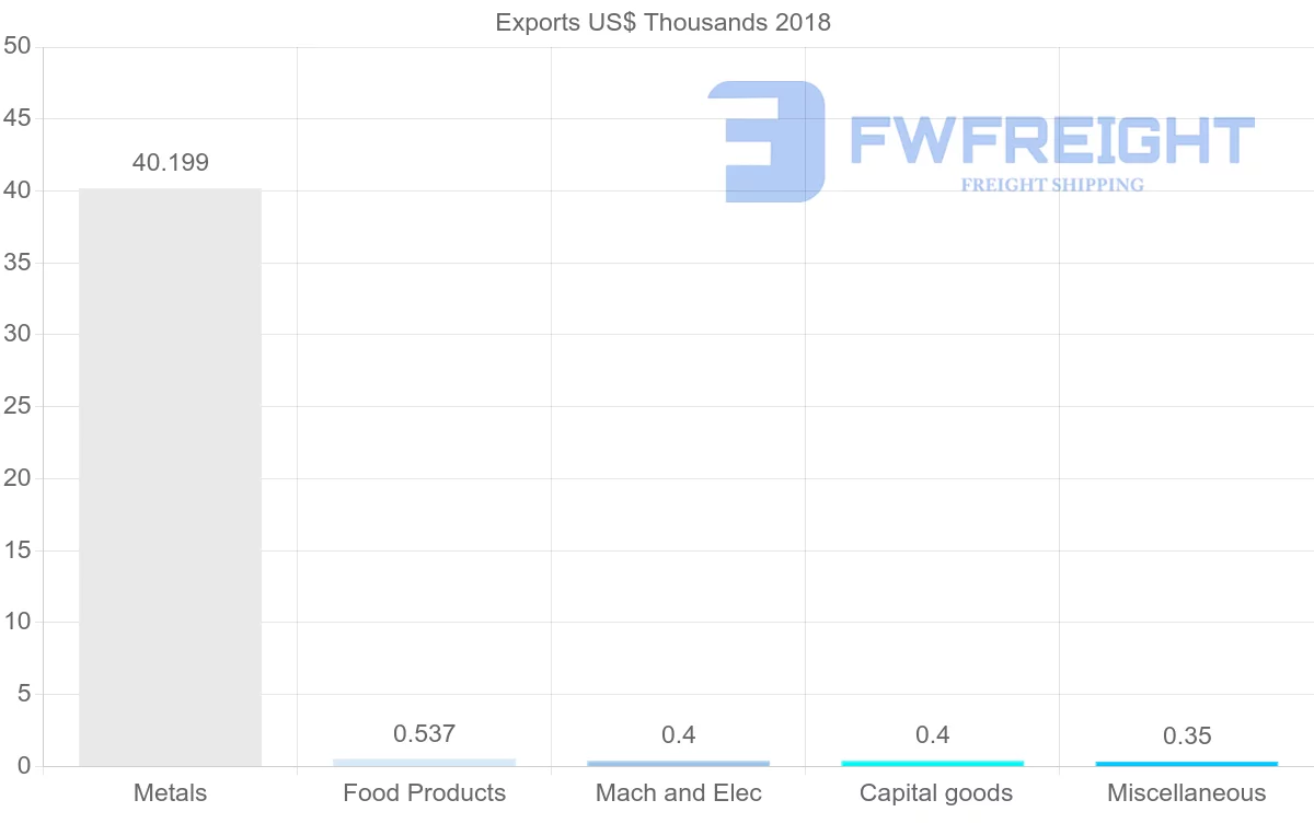 Shipping company from Bahamas to India