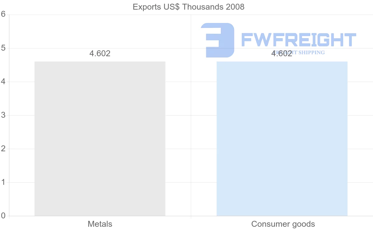 Shipping company from Bahamas to Indonesia