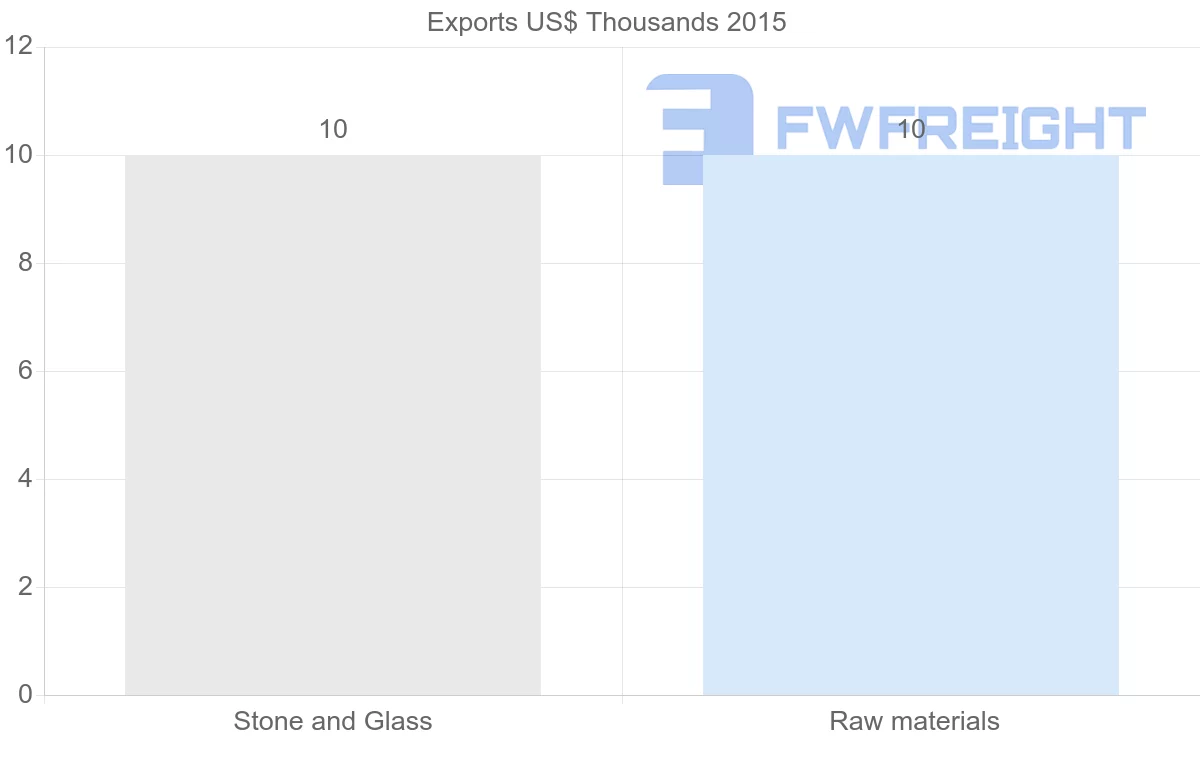 Shipping company from Bahamas to Iraq