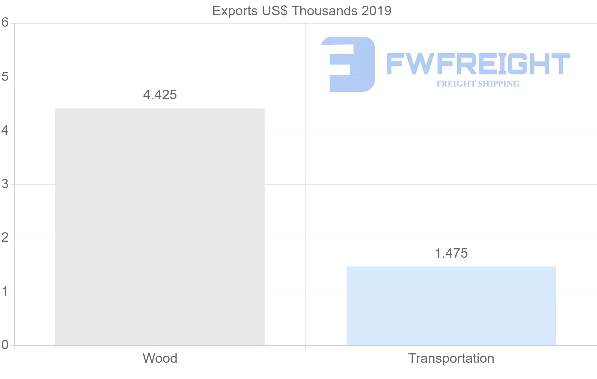 Shipping company from Bahamas to Ireland