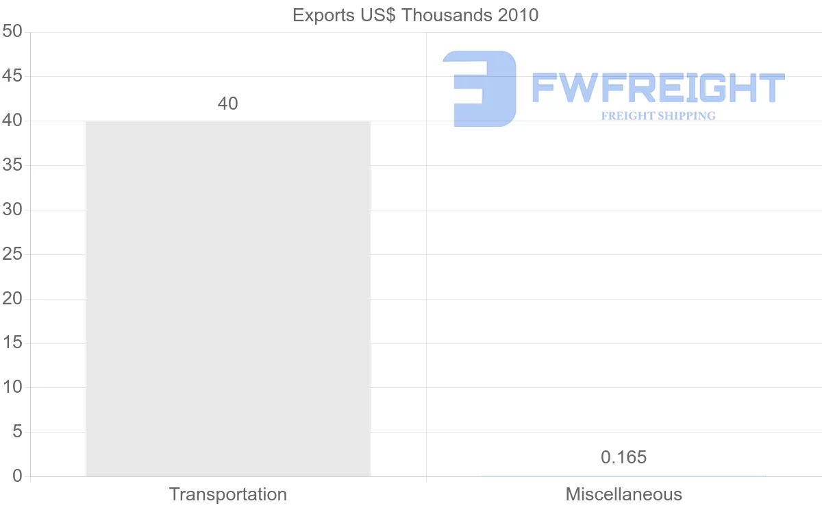Shipping company from Bahamas to Netherlands Antilles