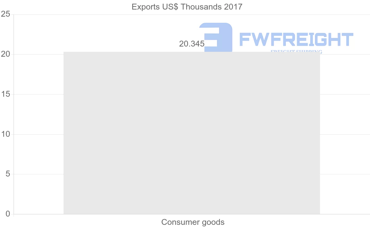 Shipping company from Bahamas to Nicaragua